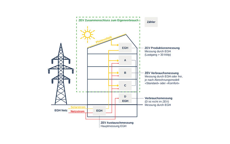 Webfotografik Referenzen | EGH Elektrogenossenschaft Hünenberg | Illustrationen